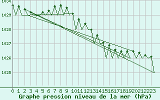 Courbe de la pression atmosphrique pour Vlissingen