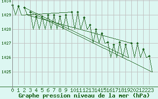 Courbe de la pression atmosphrique pour Platform F3-fb-1 Sea