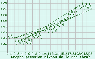 Courbe de la pression atmosphrique pour Platform P11-b Sea