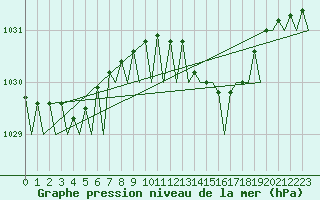 Courbe de la pression atmosphrique pour Cork Airport