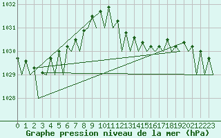 Courbe de la pression atmosphrique pour Bueckeburg