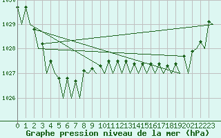 Courbe de la pression atmosphrique pour Adelaide Airport