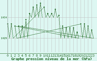 Courbe de la pression atmosphrique pour Platform K14-fa-1c Sea