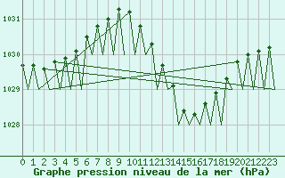 Courbe de la pression atmosphrique pour Bonn (All)