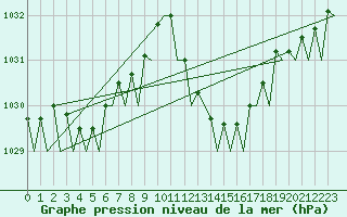 Courbe de la pression atmosphrique pour Almeria / Aeropuerto