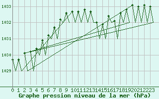 Courbe de la pression atmosphrique pour Platform L9-ff-1 Sea