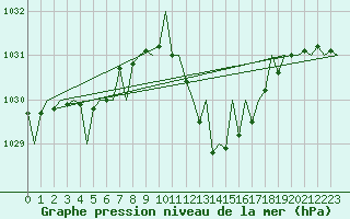Courbe de la pression atmosphrique pour Gerona (Esp)