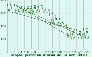 Courbe de la pression atmosphrique pour Platform A12-cpp Sea