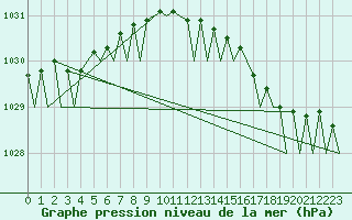 Courbe de la pression atmosphrique pour Platform P11-b Sea