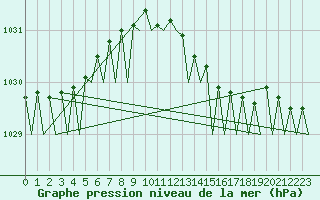 Courbe de la pression atmosphrique pour Platform F3-fb-1 Sea