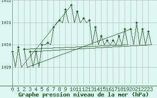 Courbe de la pression atmosphrique pour Woensdrecht