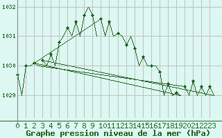Courbe de la pression atmosphrique pour Bonn (All)