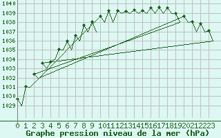 Courbe de la pression atmosphrique pour Billund Lufthavn