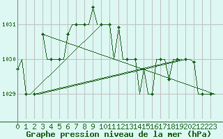 Courbe de la pression atmosphrique pour Burgas