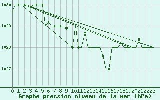 Courbe de la pression atmosphrique pour Trabzon