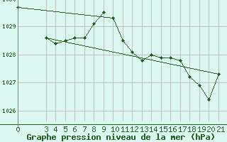 Courbe de la pression atmosphrique pour Rab