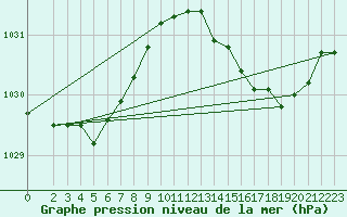 Courbe de la pression atmosphrique pour Laqueuille (63)