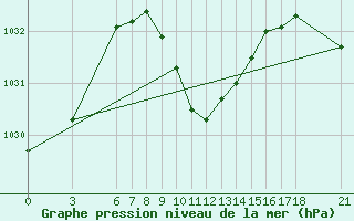 Courbe de la pression atmosphrique pour Corum