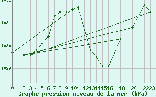 Courbe de la pression atmosphrique pour Weinbiet