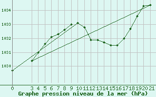 Courbe de la pression atmosphrique pour Gradiste