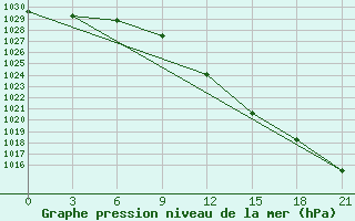 Courbe de la pression atmosphrique pour Danilovka