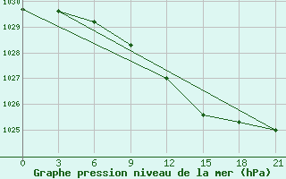 Courbe de la pression atmosphrique pour Vinnytsia