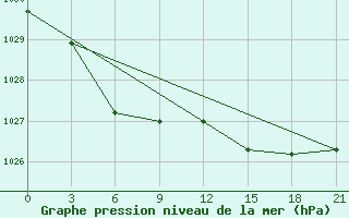 Courbe de la pression atmosphrique pour Bologoe