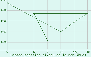 Courbe de la pression atmosphrique pour Kautokeino