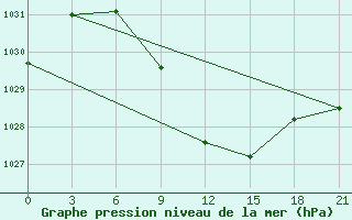 Courbe de la pression atmosphrique pour Remontnoe