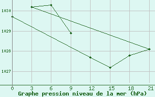 Courbe de la pression atmosphrique pour Sumy