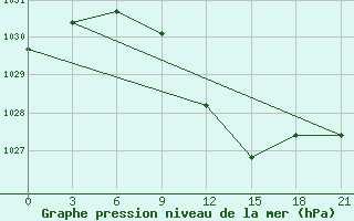 Courbe de la pression atmosphrique pour Uzhhorod