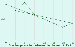 Courbe de la pression atmosphrique pour Pereljub