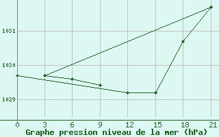 Courbe de la pression atmosphrique pour Kalevala