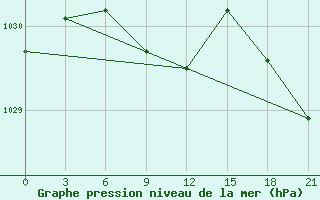 Courbe de la pression atmosphrique pour Sar