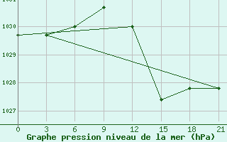 Courbe de la pression atmosphrique pour Montijo