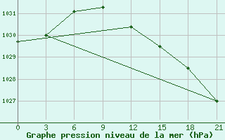 Courbe de la pression atmosphrique pour Vinnicy