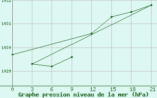 Courbe de la pression atmosphrique pour Maresale