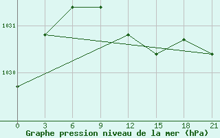 Courbe de la pression atmosphrique pour Tambov