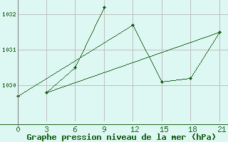 Courbe de la pression atmosphrique pour Evora / C. Coord