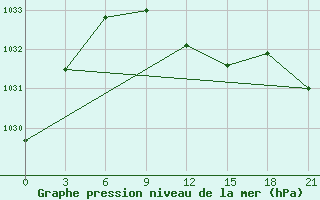 Courbe de la pression atmosphrique pour Rjazsk