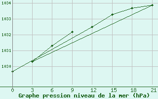 Courbe de la pression atmosphrique pour Zlobin