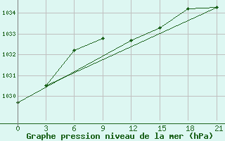 Courbe de la pression atmosphrique pour Svitlovods