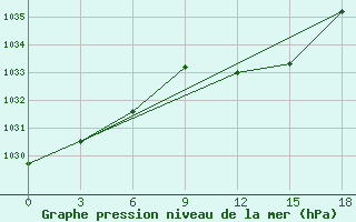 Courbe de la pression atmosphrique pour Uzhhorod