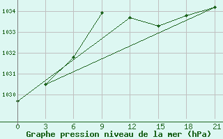 Courbe de la pression atmosphrique pour Glasgow (UK)