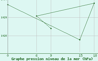 Courbe de la pression atmosphrique pour Strumica