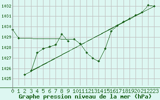 Courbe de la pression atmosphrique pour Aigen Im Ennstal