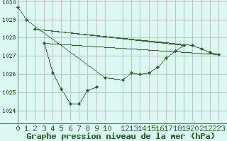 Courbe de la pression atmosphrique pour Thorney Island