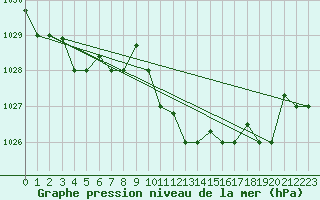 Courbe de la pression atmosphrique pour Jijel Achouat