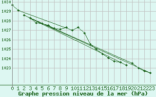 Courbe de la pression atmosphrique pour Bras (83)