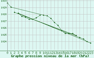 Courbe de la pression atmosphrique pour Mace Head